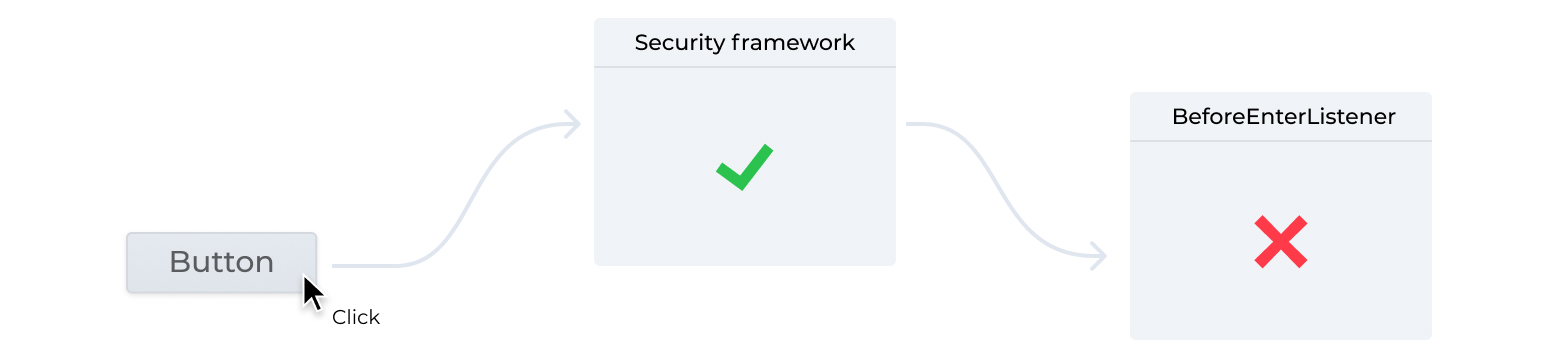 Request accepted by security framework but rejected inside Vaadin