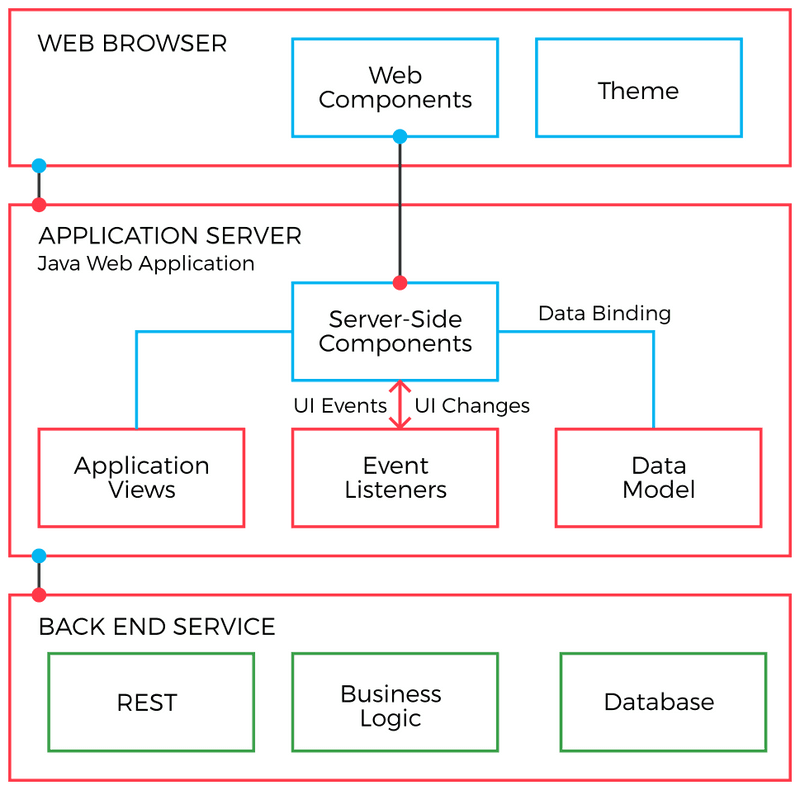 application architecture