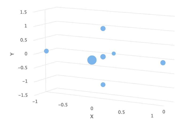 charts 3d distance