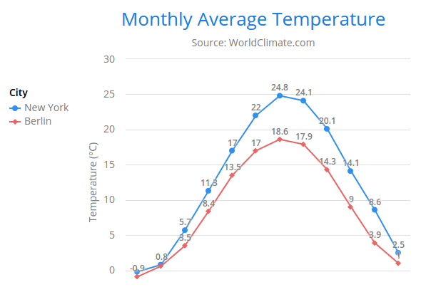 charts configuration legend