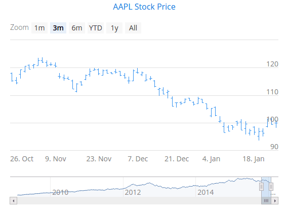 charts ohlc