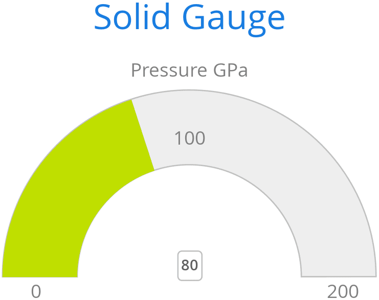 charts solidgauge