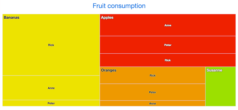 charts treemap