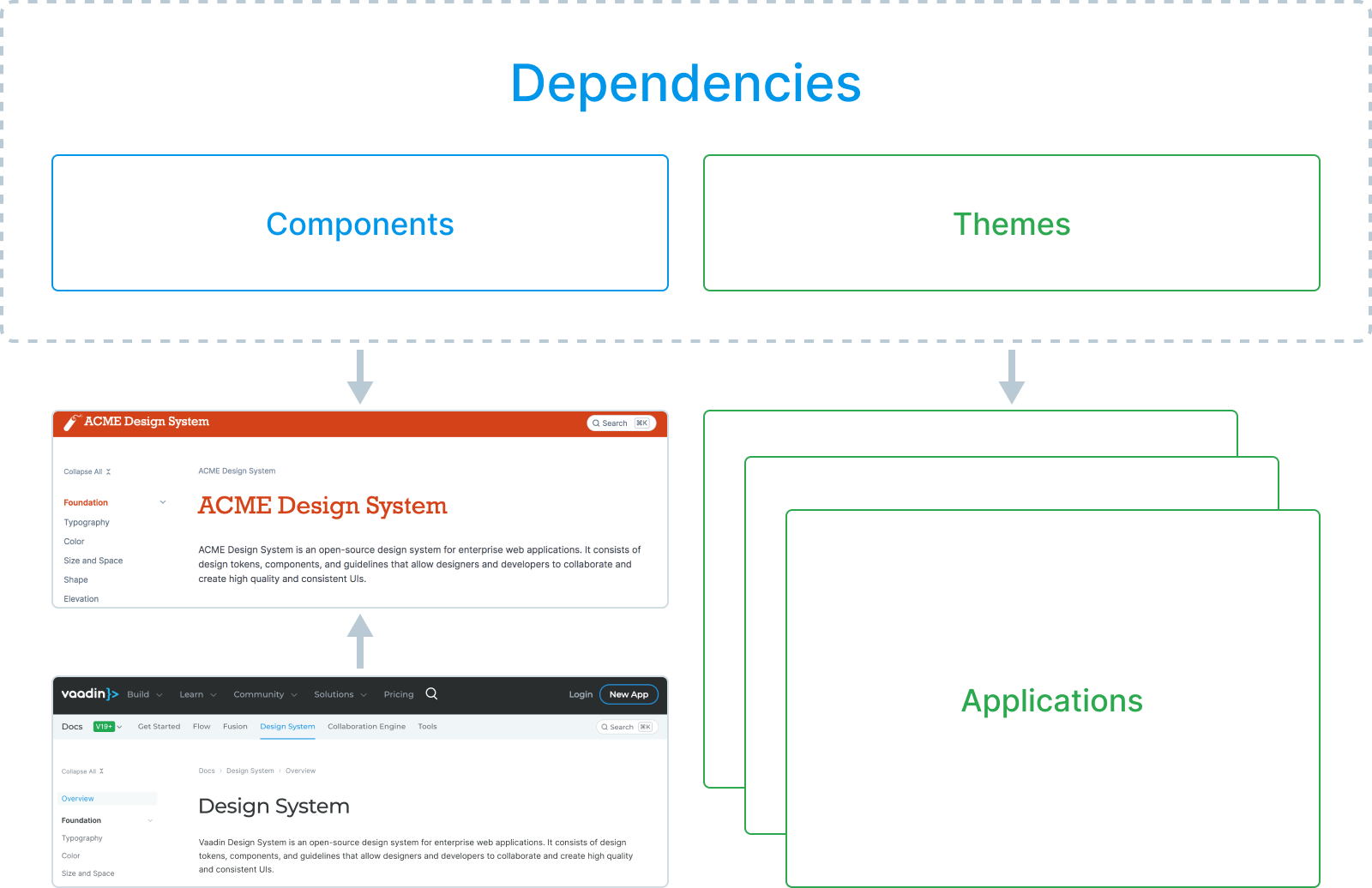 Dependencies