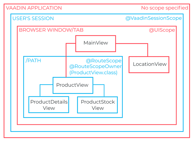 Overview of Vaadin specific scopes for bean classes (including navigation targets) and their binding to app, session, window/tab and path