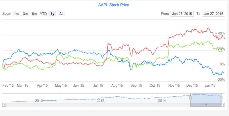 timeline charts compare